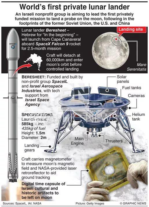 以色列探测器前往月球，这是首个由私人赞助的登月任务