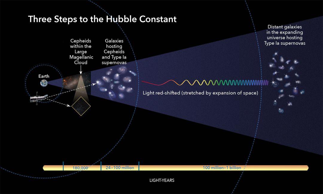 哈勃最新数据进一步确认宇宙在加速膨胀