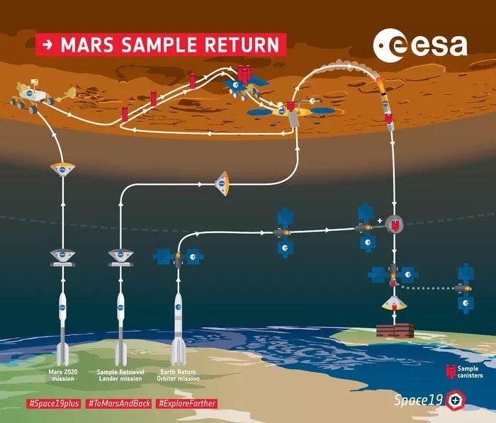 欧洲航天局计划从火星上带回样本