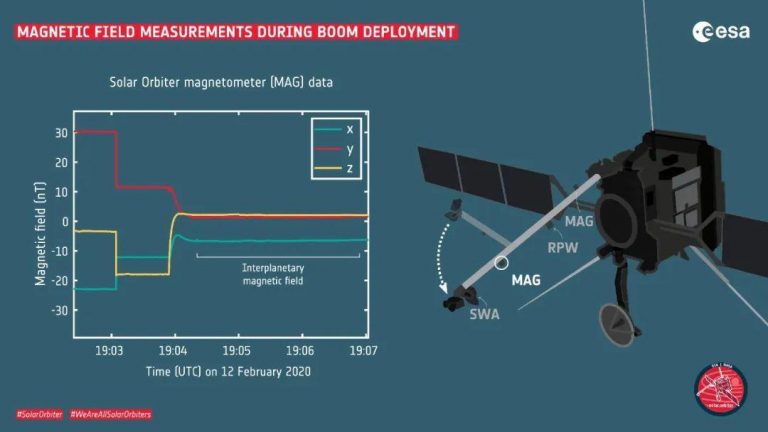 太阳轨道飞行器传送首次测量数据