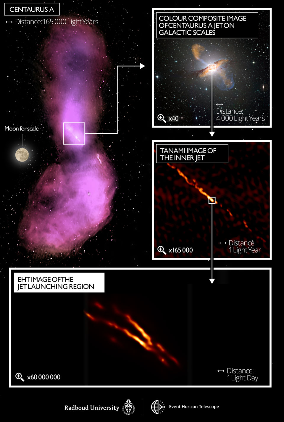 图为活动星系半人马座A中心喷流的放大图。有关更多详细信息，请参阅说明。