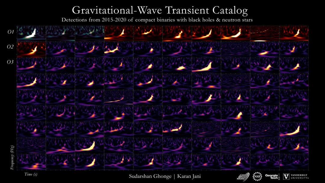 特色图像显示了有史以来探测到的前90个引力波事件的频谱图。有关更多详细信息，请参阅说明。
