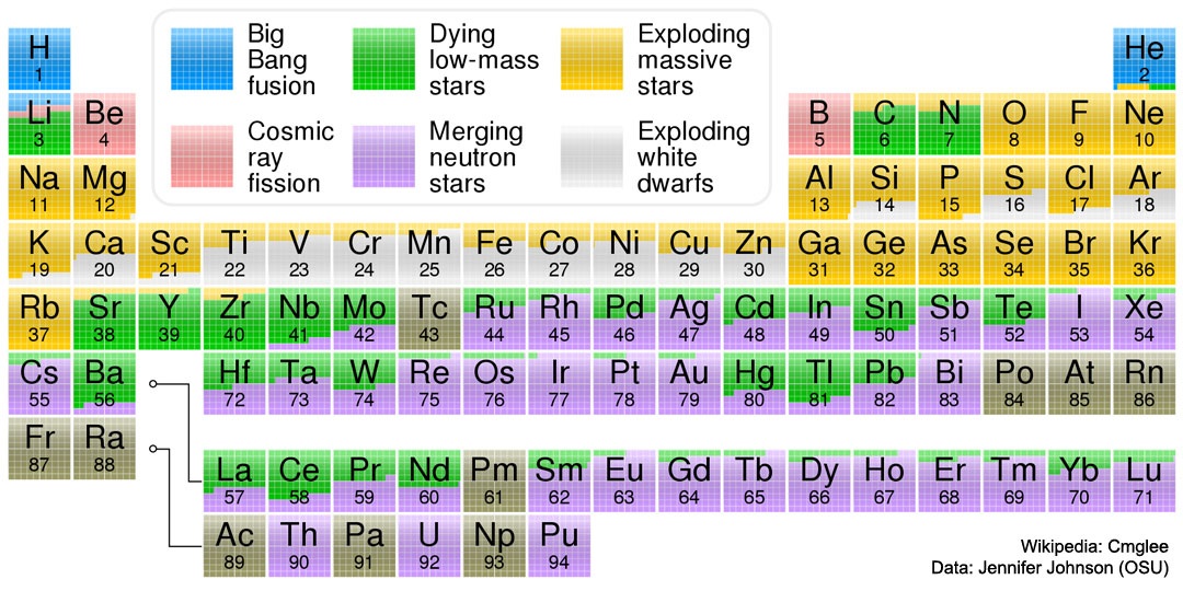 元素周期表的一个版本，用颜色标记每个元素的起源。有关更多详细信息，请参阅说明。